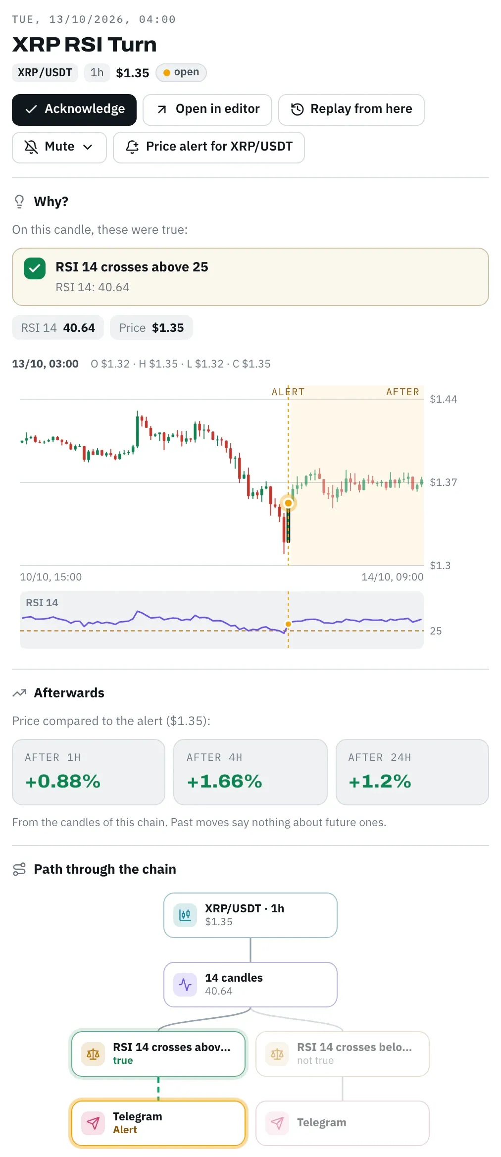 The alert “XRP RSI Turn” in detail: “Why?” with the condition “RSI 14 crosses above 25” that was true and the value 40.64, below the candles around the alert with an RSI panel and the threshold 25, the price change after 1h, 4h and 24h and the path through the chain up to the Telegram action.