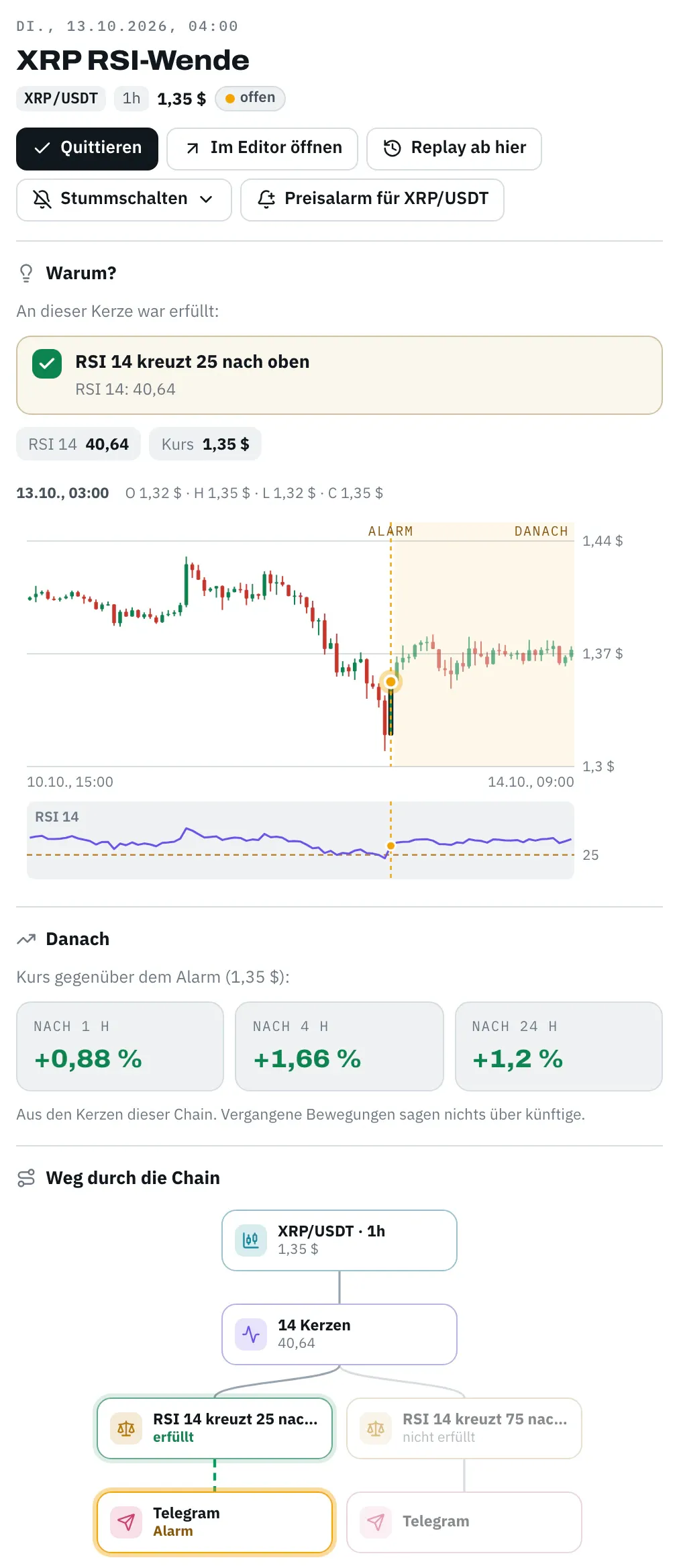 Der Alarm „XRP RSI-Wende“ im Detail: „Warum?“ mit der erfüllten Bedingung „RSI 14 kreuzt 25 nach oben“ und dem Wert 40,64, darunter die Kerzen um den Alarm mit RSI-Feld und Schwelle 25, die Kursveränderung nach 1 h, 4 h und 24 h und der Weg durch die Chain bis zur Telegram-Aktion.