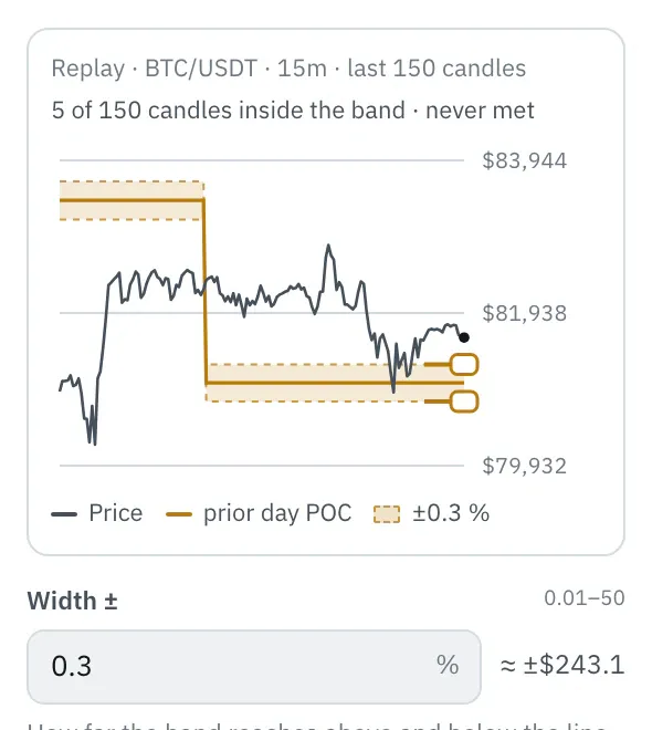 Properties of the Band node: at the top the chart with the price of the last 150 candles, the prior day POC line and the band ±0.3 % with two handles at the right edge, above it “Replay · BTC/USDT · 15m” and the number of candles inside the band, below it the Width ± field with 0.3 % and the amount in dollars next to it.