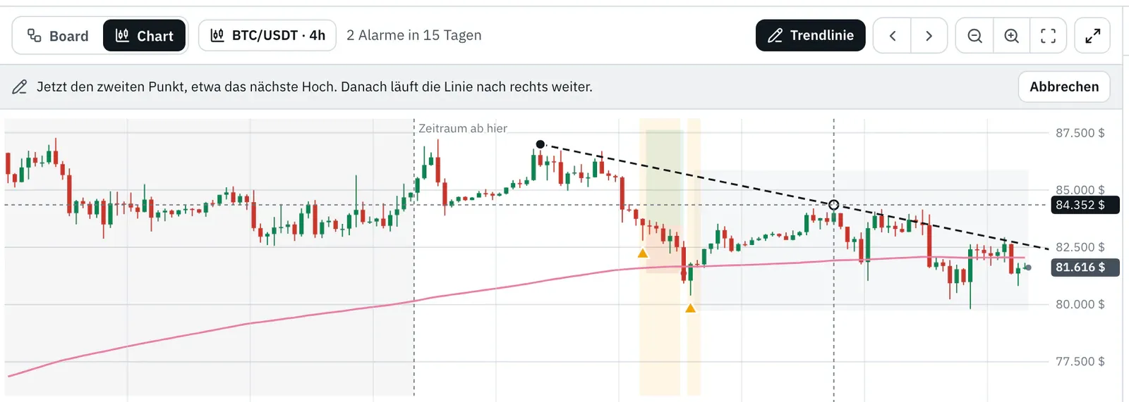 Der Chart beim Zeichnen: Der Knopf Trendlinie ist gedrückt, darunter steht „Jetzt den zweiten Punkt, etwa das nächste Hoch“ mit dem Knopf Abbrechen. Der erste Punkt sitzt auf einem Hoch, eine gestrichelte Linie führt durch den Zeiger an einem zweiten Hoch und weiter nach rechts.