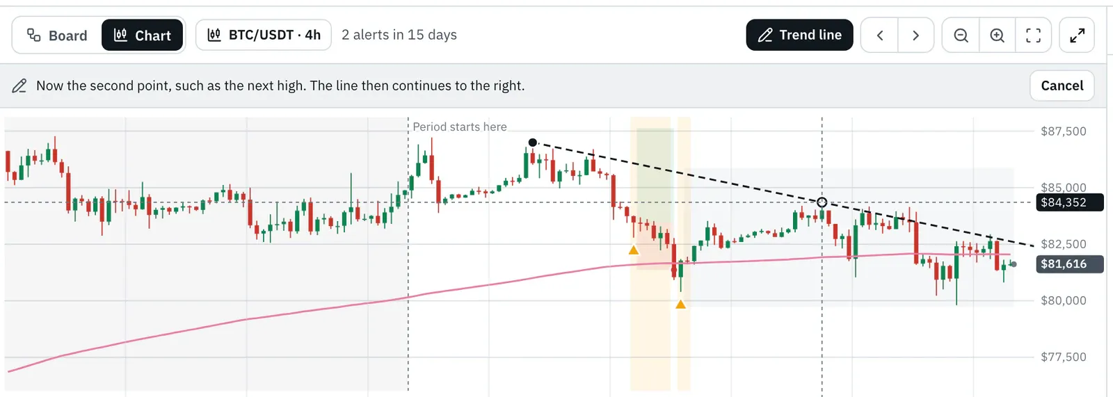 The chart while drawing: the Trend line button is pressed, below it reads “Now the second point, such as the next high” with the Cancel button. The first point sits on a high, a dashed line runs through the pointer at a second high and on to the right.