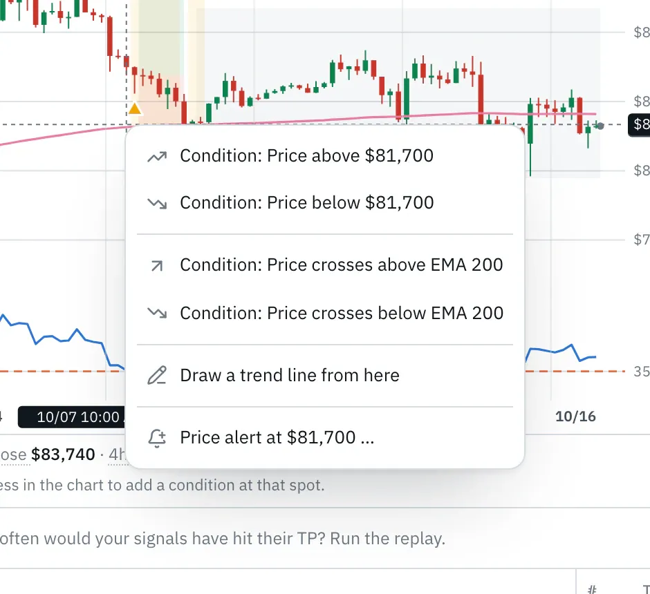 Menu in the price pane of the chart with “Condition: Price above $81,700”, “Condition: Price below $81,700”, close to the EMA 200 line “Condition: Price crosses above EMA 200” and “below”, then “Draw a trend line from here” and “Price alert at $81,700 …”.