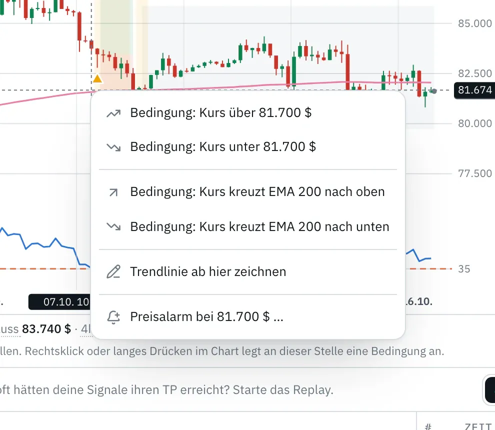 Menü im Kursfeld des Charts mit „Bedingung: Kurs über 81.700 $“, „Bedingung: Kurs unter 81.700 $“, nahe an der Linie des EMA 200 „Bedingung: Kurs kreuzt EMA 200 nach oben“ und „nach unten“, darunter „Trendlinie ab hier zeichnen“ und „Preisalarm bei 81.700 $ …“.