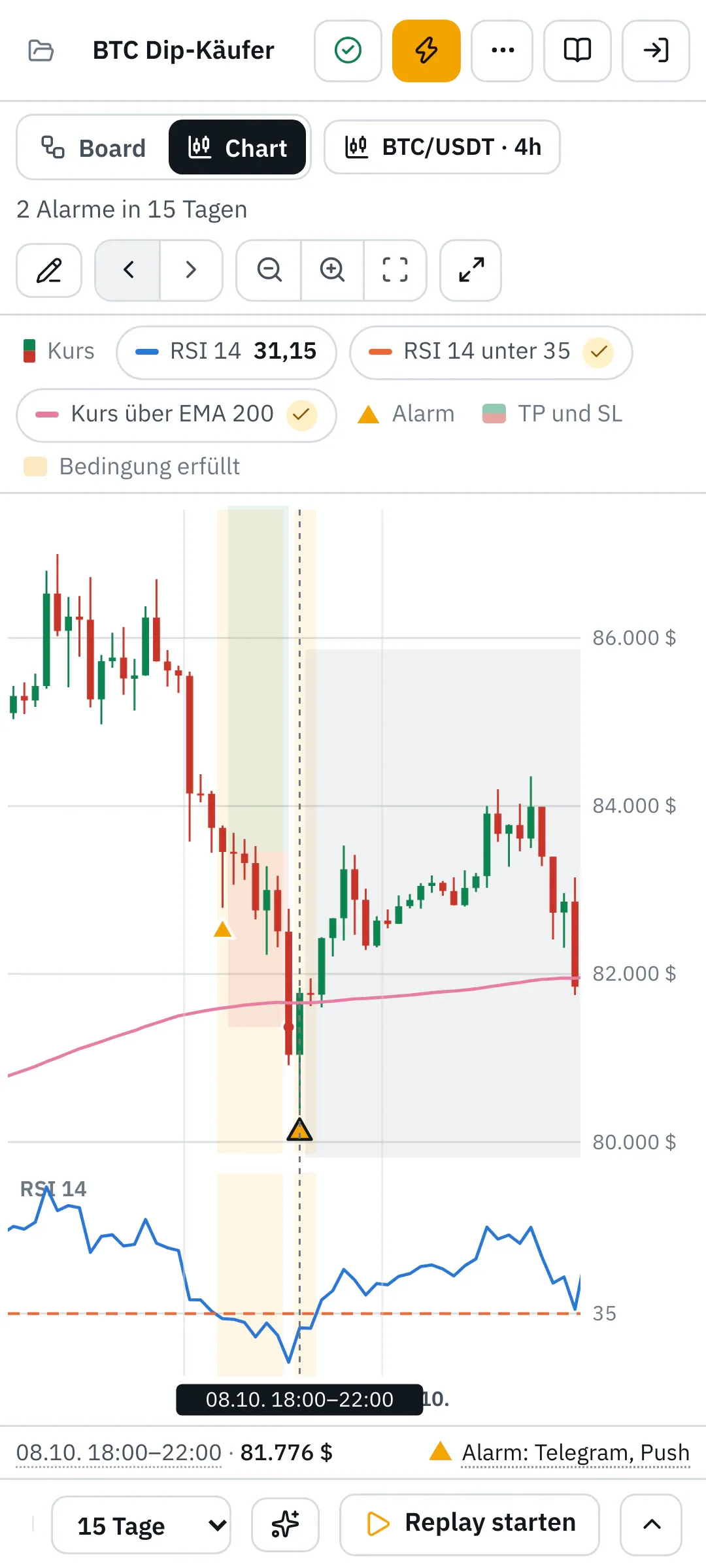 Der Chart am Handy: oben Board und Chart, BTC/USDT · 4h, die Zahl der Alarme und die Knöpfe zum Springen und Zoomen, darunter die Legende, Kerzen mit dem EMA 200, das Feld des RSI, die Zeile mit Zeit, Kurs und „Alarm: Telegram, Push“ und unten das zugeklappte Replay.
