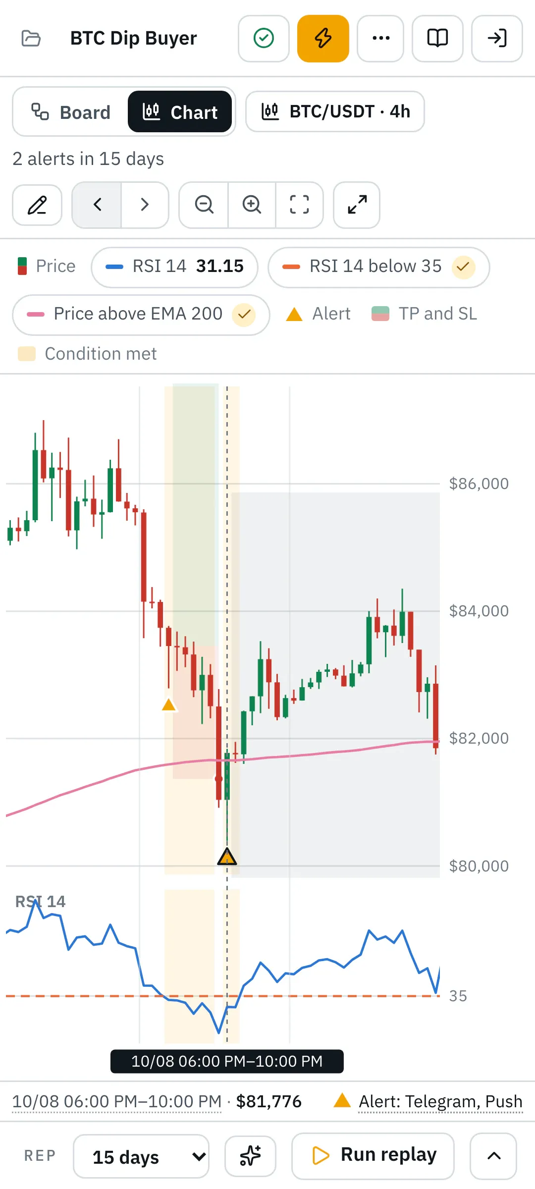 The chart on a phone: at the top Board and Chart, BTC/USDT · 4h, the number of alerts and the buttons for jumping and zooming, below it the legend, candles with the EMA 200, the RSI pane, the line with time, price and “Alert: Telegram, Push” and at the bottom the collapsed replay.