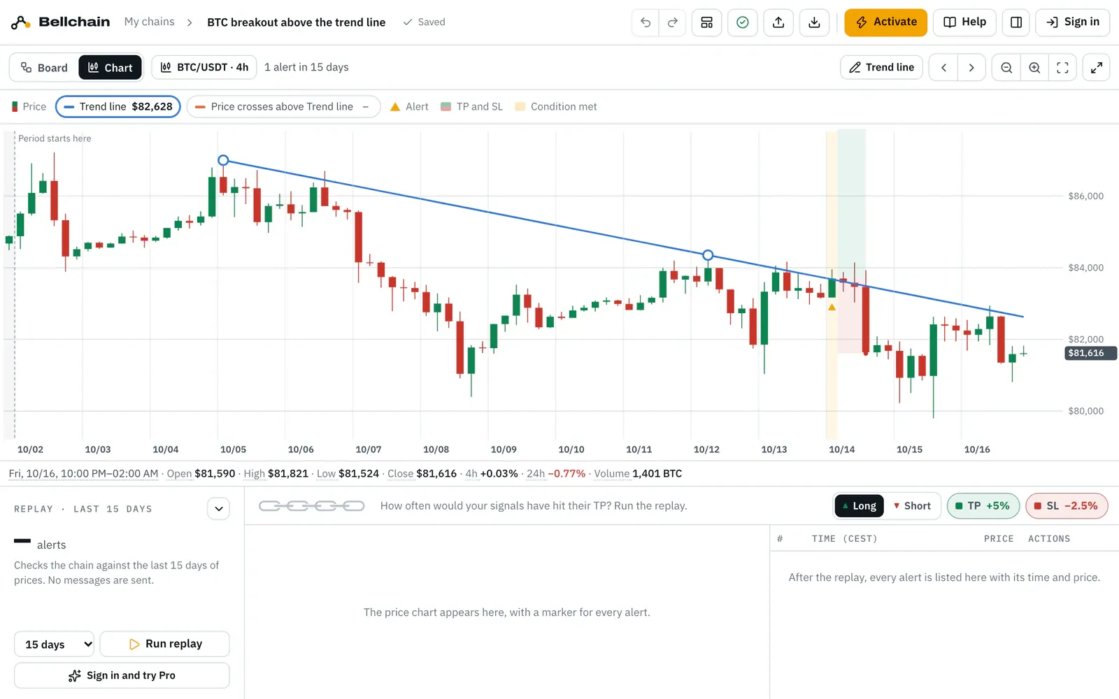 The chart with a falling trend line through two highs: the line selected, with two round points to drag, “Price crosses above Trend line” in the legend and an alert below the candle where the price rises above the line.
