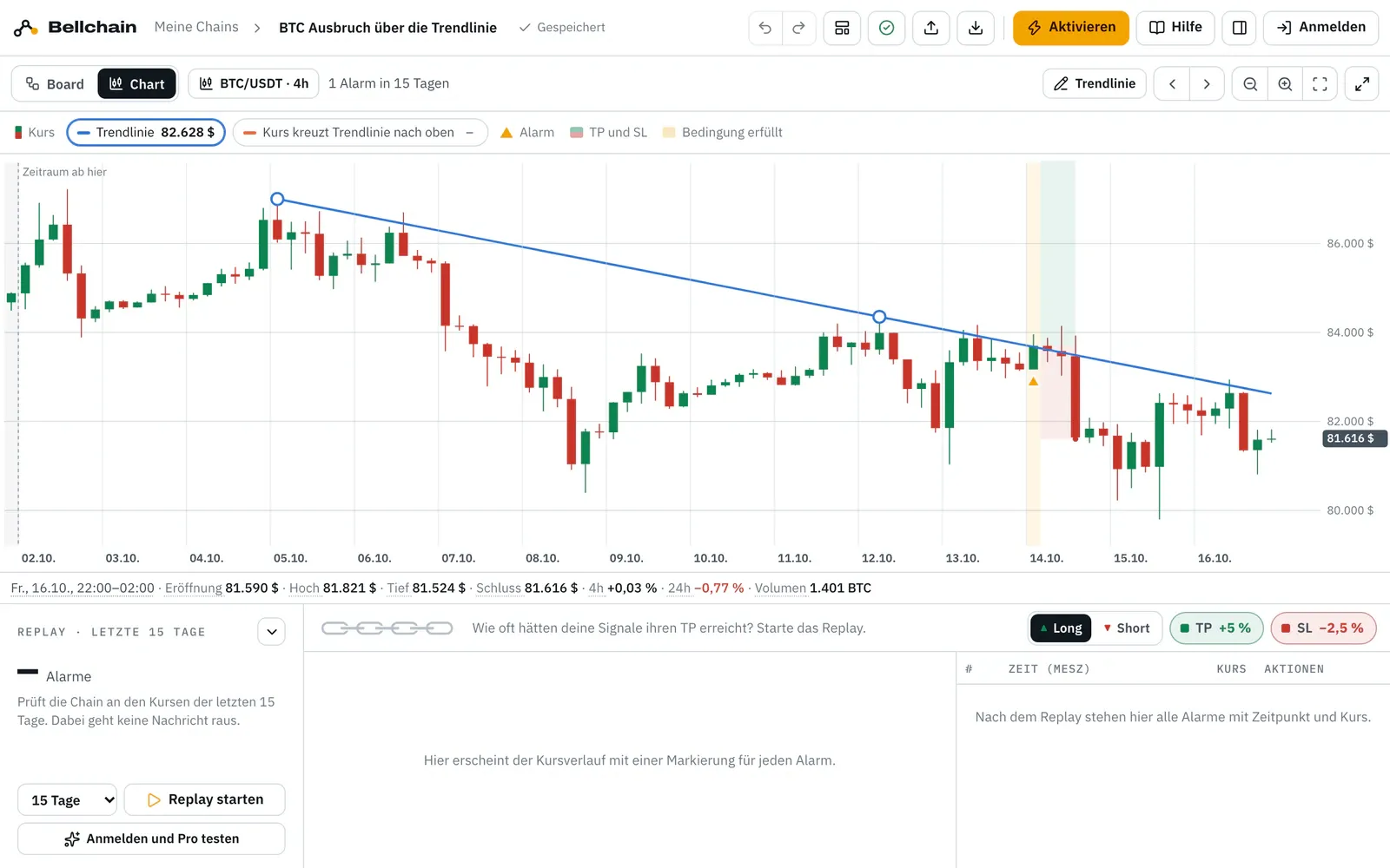 Der Chart mit einer fallenden Trendlinie durch zwei Hochs: die Linie gewählt, mit zwei runden Punkten zum Ziehen, in der Legende „Kurs kreuzt Trendlinie nach oben“ und ein Alarm unter der Kerze, an der der Kurs über die Linie steigt.