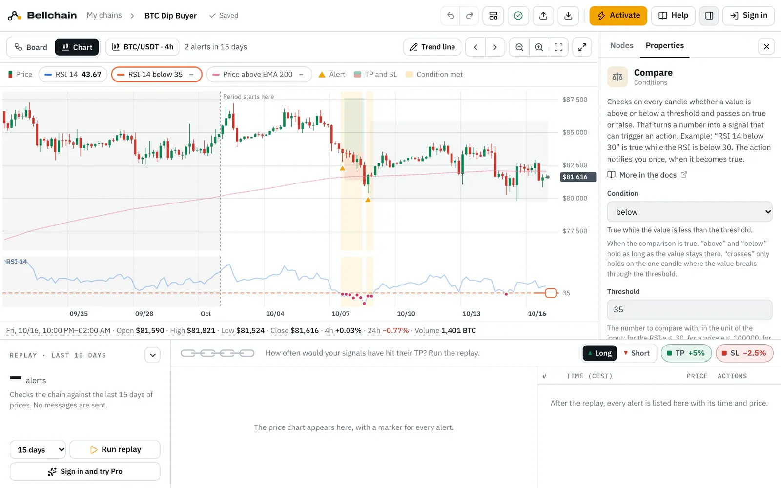 The editor in the chart with the “BTC Dip Buyer” template: at the top the Board and Chart switch, the pair BTC/USDT · 4h and “2 alerts in 15 days”, below it the legend with RSI 14, “RSI 14 below 35” and “Price above EMA 200”. In the price pane candles with the EMA 200 line and two alerts as triangles, below it the RSI pane with the selected threshold 35 and a handle at the right edge, at the bottom the line with open, high, low, close, the changes and the volume of the latest candle, on the right the properties of the Compare node.