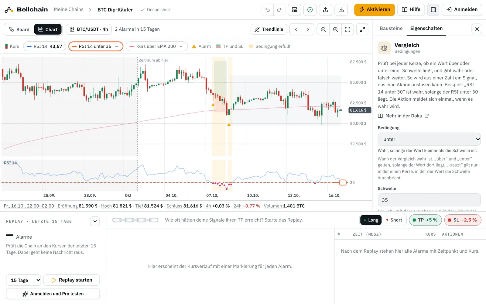 Der Editor im Chart mit der Vorlage „BTC Dip-Käufer“: oben der Umschalter Board und Chart, das Paar BTC/USDT · 4h und „2 Alarme in 15 Tagen“, darunter die Legende mit RSI 14, „RSI 14 unter 35“ und „Kurs über EMA 200“. Im Kursfeld Kerzen mit der Linie des EMA 200 und zwei Alarmen als Dreiecke, darunter das Feld des RSI mit der gewählten Schwelle 35 und einem Griff am rechten Rand, unten die Zeile mit Eröffnung, Hoch, Tief, Schluss, den Änderungen und dem Volumen der neuesten Kerze, rechts die Eigenschaften des Vergleichs.