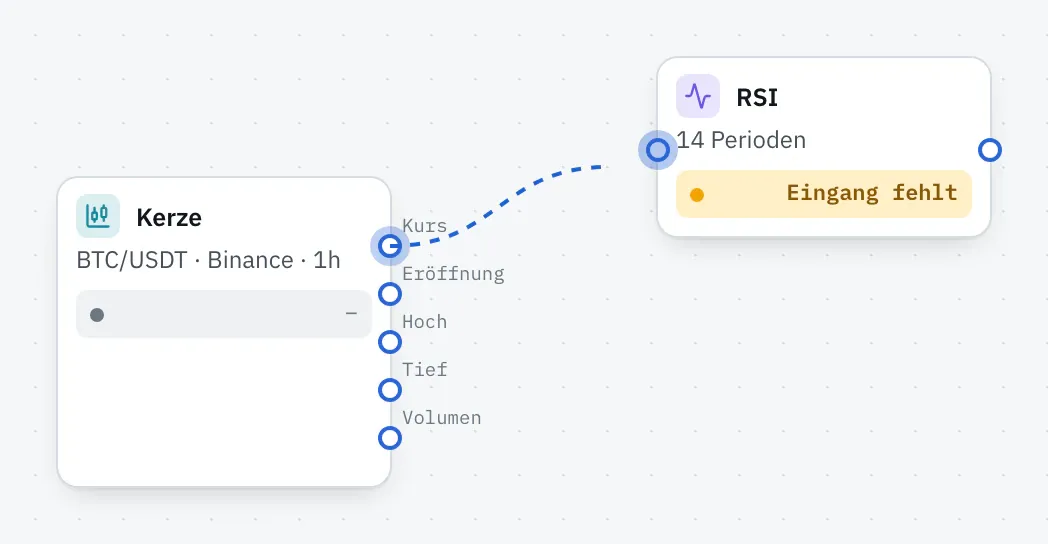 Eine gestrichelte Verbindung führt vom Pin „Kurs“ der Kerze zum Eingang des RSI. Der RSI zeigt noch „Eingang fehlt“.