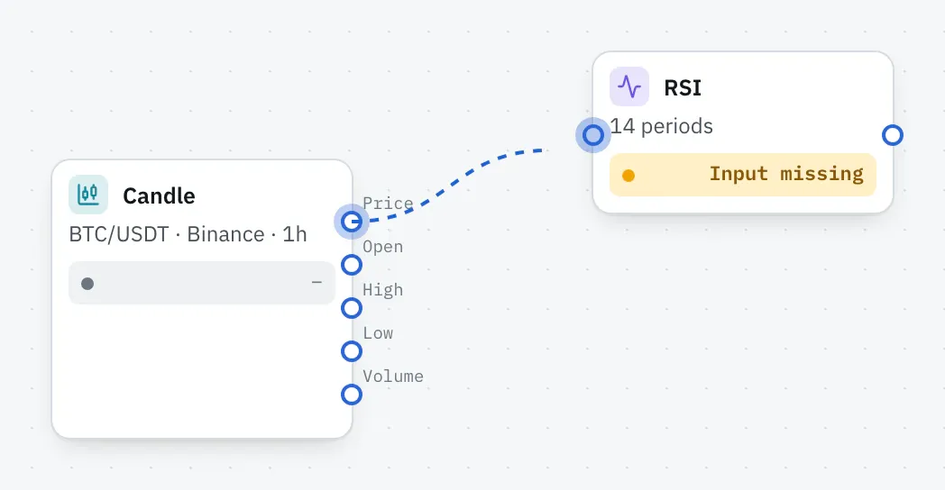 A dashed connection runs from the candle’s “Price” pin to the RSI input. The RSI still shows “Input missing”.