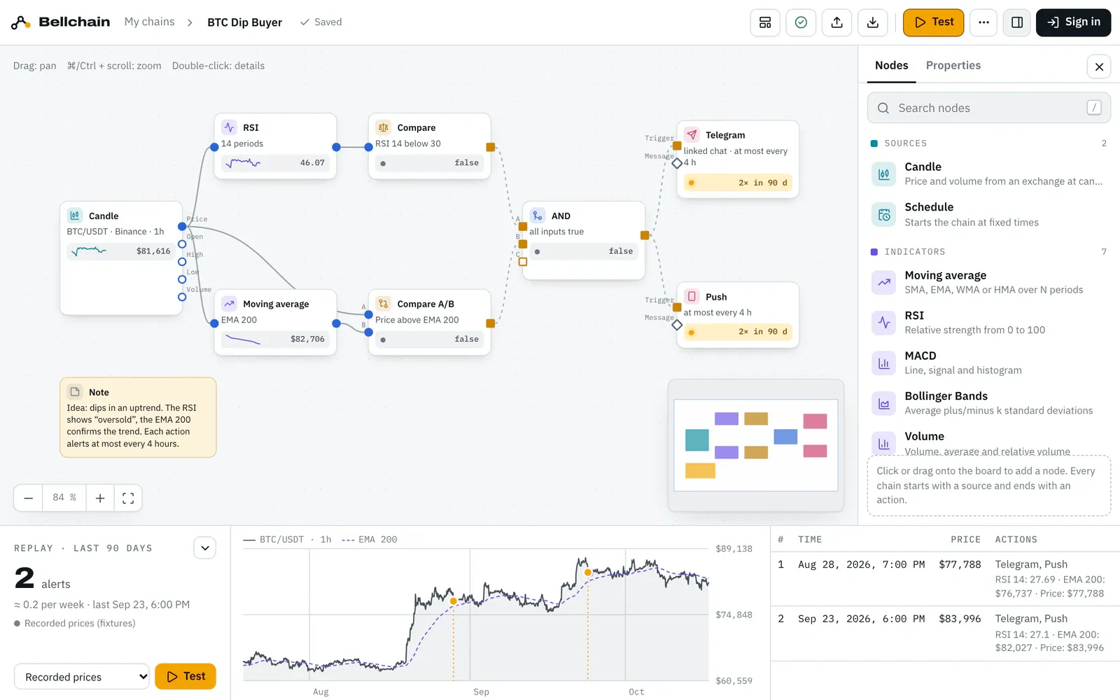 The Bellchain editor with the template “BTC Dip Buyer”: the board with connected nodes on the left, the node panel on the right and the replay with two alerts in 90 days at the bottom.