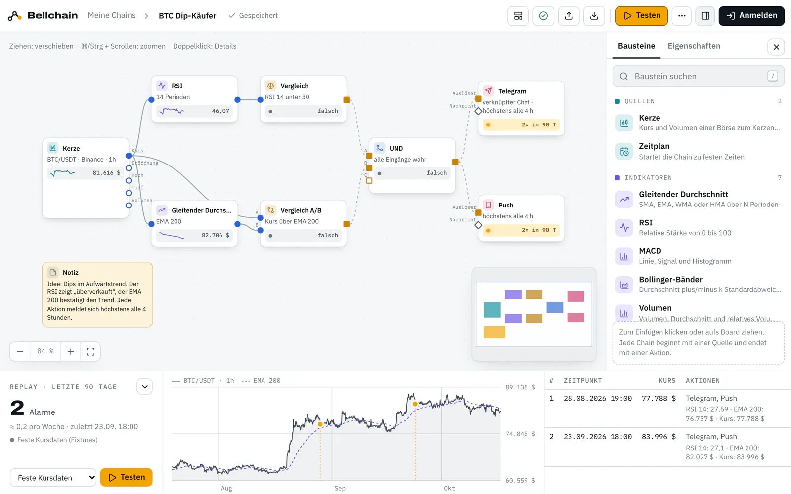 Der Bellchain-Editor mit der Vorlage „BTC Dip-Käufer“: links das Board mit verbundenen Bausteinen, rechts die Bausteinleiste, unten das Replay mit zwei Alarmen in 90 Tagen.