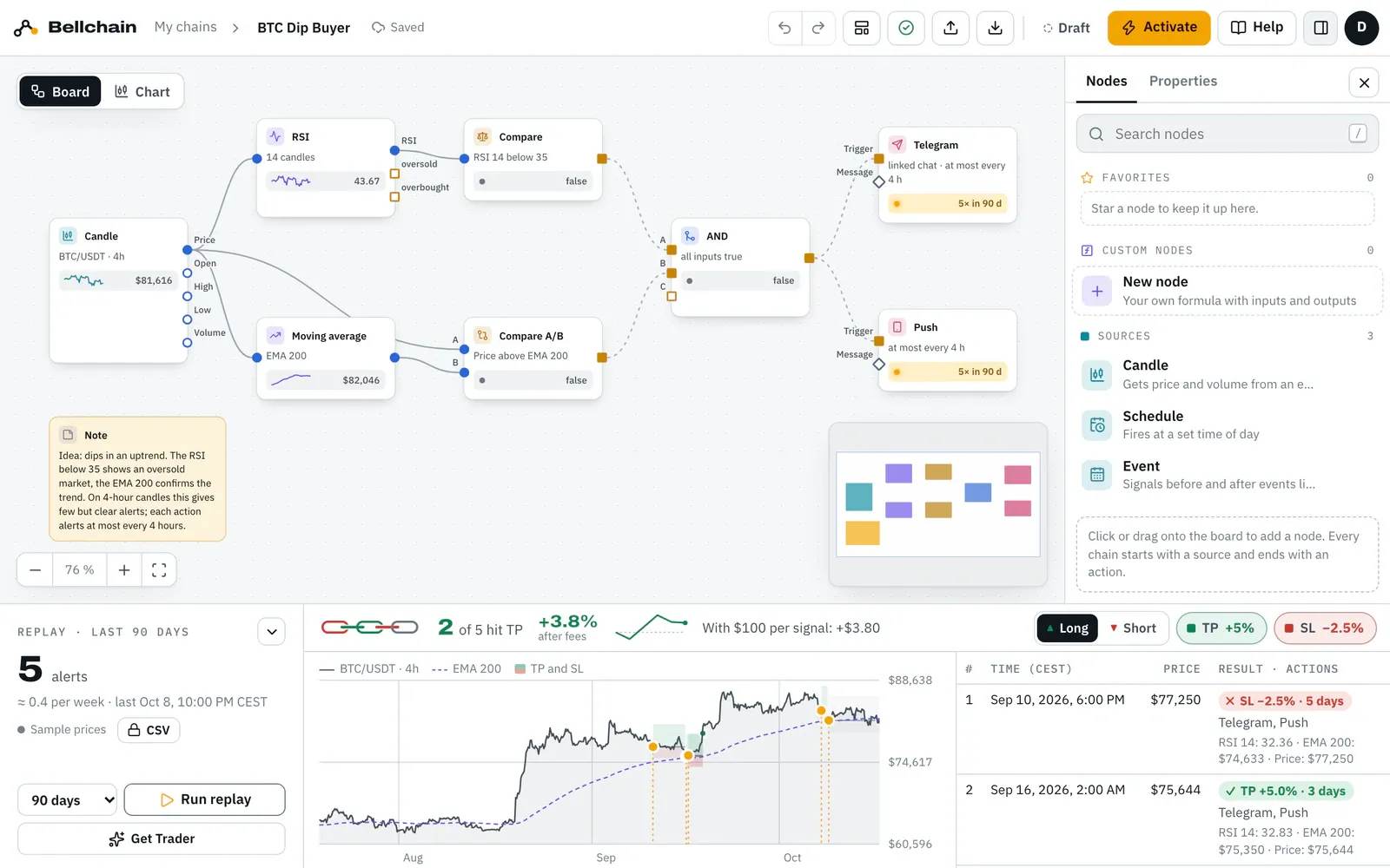 The template BTC Dip Buyer in the editor: candle, RSI, EMA 200, two comparisons, AND, Telegram and push, with the replay below showing 5 alerts in 90 days