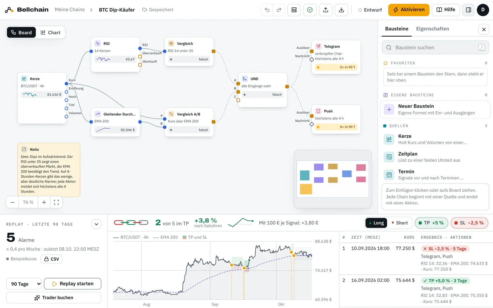 Die Vorlage BTC Dip-Käufer im Editor: Kerze, RSI, EMA 200, zwei Vergleiche, UND, Telegram und Push, darunter das Replay mit 5 Alarmen in 90 Tagen