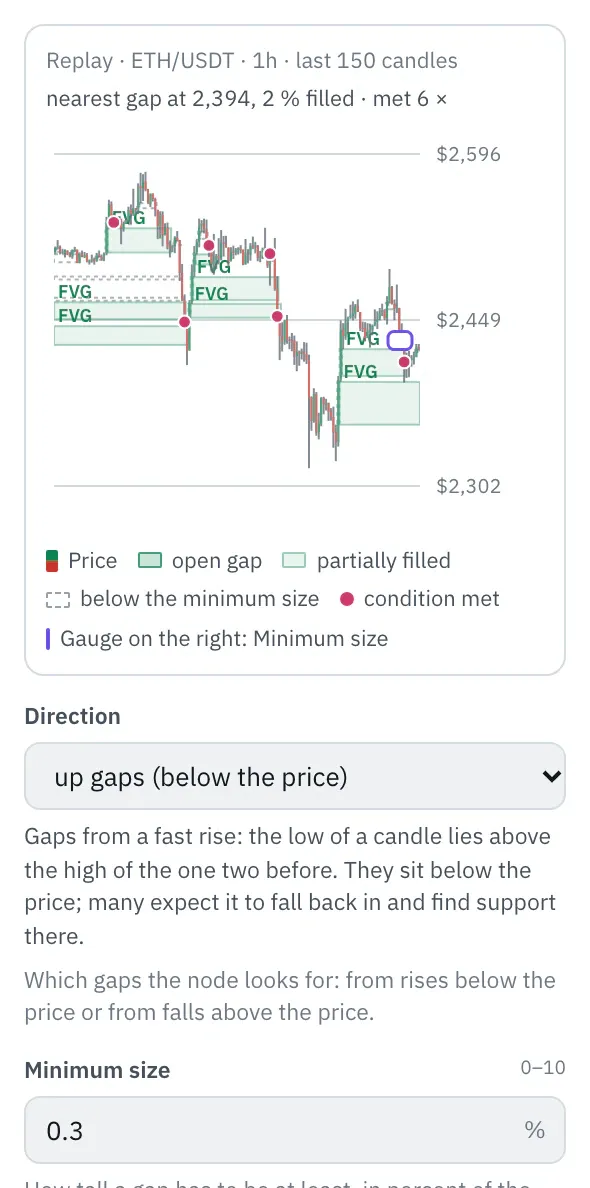 Properties of the fair value gaps: the chart with candles and boxes for open and partially filled gaps, smaller ones as outlines, plus the gauge for the minimum size on the right edge; below that direction and minimum size.