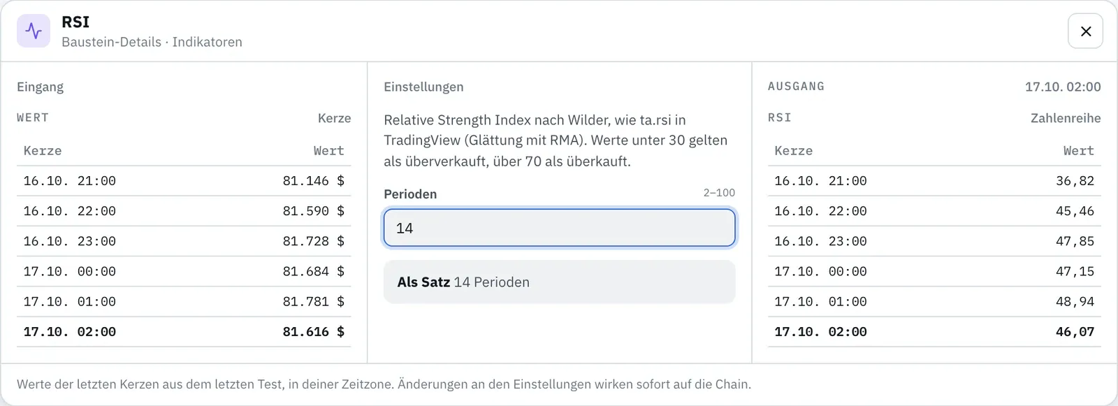 Detailansicht des RSI: links die Kurse der letzten sechs Kerzen, in der Mitte die Einstellung Perioden 14, rechts die RSI-Werte dieser Kerzen, zuletzt 46,07.