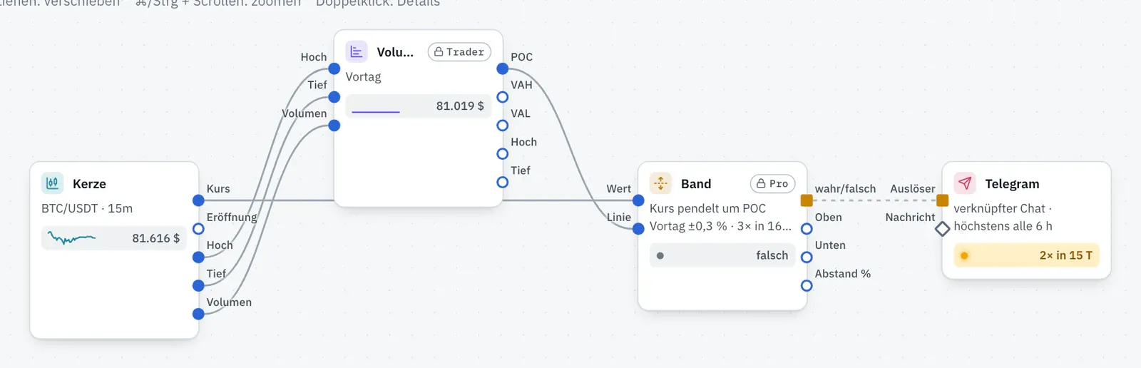 Die Vorlage auf dem Board: Kerze BTC/USDT 15 Minuten, Volumenprofil Vortag mit POC, VAH und VAL, Band mit dem Satz „Kurs pendelt um POC Vortag ±0,3 % · 3× in 16 Kerzen“ und Telegram.