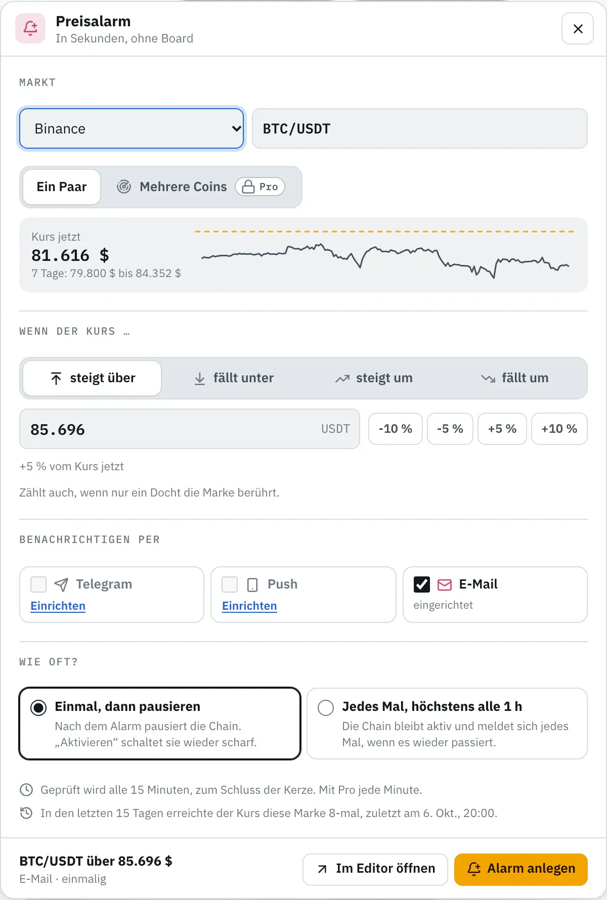 Dialog „Preisalarm“: Markt BTC/USDT mit Kurs jetzt, Spanne der letzten 7 Tage und kleiner Kurve mit gestrichelter Marke, darunter „steigt über“ mit dem Wert, die Knöpfe für ±5 und ±10 %, die Kanäle Telegram, Push und E-Mail, „Einmal, dann pausieren“, die Zeile zum Replay und unten „Alarm anlegen“.