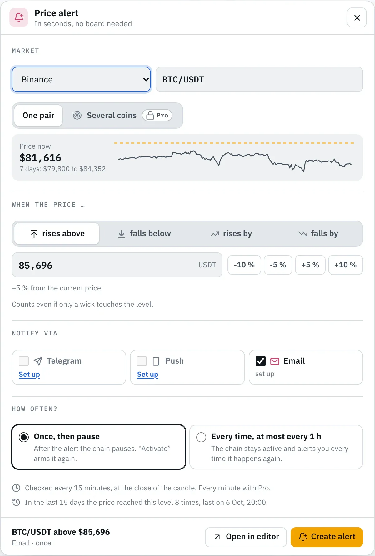 Dialog “Price alert”: market BTC/USDT with the current price, the range of the last 7 days and a small curve with the dashed level, below it “rises above” with the value, buttons for ±5 and ±10 %, the channels Telegram, Push and Email, “Once, then pause”, the replay line and “Create alert” at the bottom.