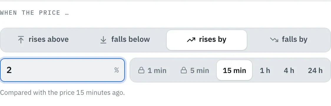 The condition “rises by” in the price alert dialog on the Free plan: value 2 %, the time windows 1 min and 5 min with a lock, 15 min selected, plus 1 h, 4 h and 24 h, below it “Compared with the price 15 minutes ago”.