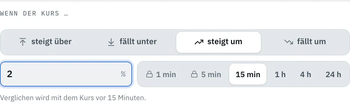 Bedingung „steigt um“ im Dialog Preisalarm im Free-Plan: Wert 2 %, die Zeitfenster 1 min und 5 min mit Schloss, 15 min gewählt, dazu 1 h, 4 h und 24 h, darunter „Verglichen wird mit dem Kurs vor 15 Minuten“.