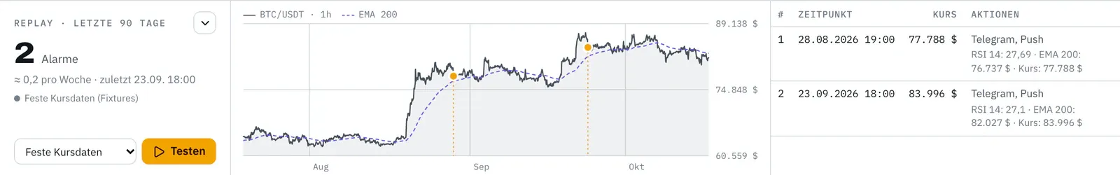 Replay der letzten 90 Tage: links „2 Alarme, ≈ 0,2 pro Woche · zuletzt 23.09. 18:00“, in der Mitte der Kursverlauf von BTC/USDT mit EMA 200 und zwei Markierungen, rechts die Liste mit Zeitpunkt, Kurs, Aktionen und Werten.