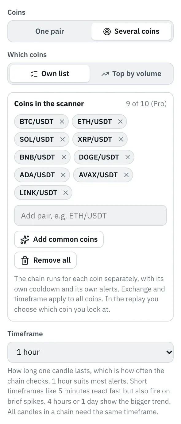 Properties of a candle in the editor: under “Coins” the choice “One pair” or “Several coins”, with “Several coins” selected, below it under “Which coins” the choice “Own list” or “Top by volume”, with “Own list” selected. Below that “Coins in the scanner, 9 of 10 (Pro)” with one chip each for BTC/USDT, ETH/USDT, SOL/USDT and the other coins, the field “Add pair”, the buttons “Add common coins” and “Remove all” and the note that the chain runs for each coin separately. At the bottom the timeframe, 1 hour.