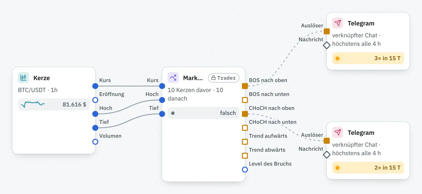 Die Vorlage auf dem Board: Kerze BTC/USDT 1 Stunde, Marktstruktur mit 10 Kerzen davor und danach, BOS nach oben an die erste und CHoCH nach oben an die zweite Telegram-Aktion.