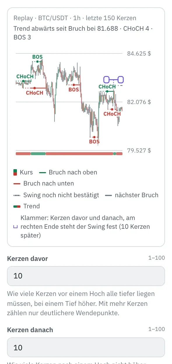 Eigenschaften der Marktstruktur: oben das Bild mit Kerzen von BTC/USDT, Linien von den Swings zu den Brüchen mit BOS und CHoCH, gepunktet bis zur Bestätigung, darunter der Trend als farbiger Streifen und eine Klammer am jüngsten Swing; darunter die Felder Kerzen davor und Kerzen danach.