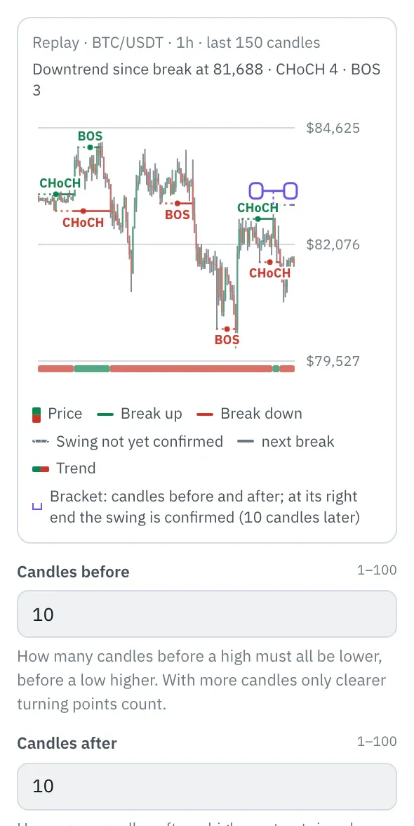 Properties of the market structure: at the top the chart with BTC/USDT candles, lines from the swings to the breaks with BOS and CHoCH, dotted until confirmation, below the trend as a colored strip and a bracket at the latest swing; below that the fields Candles before and Candles after.