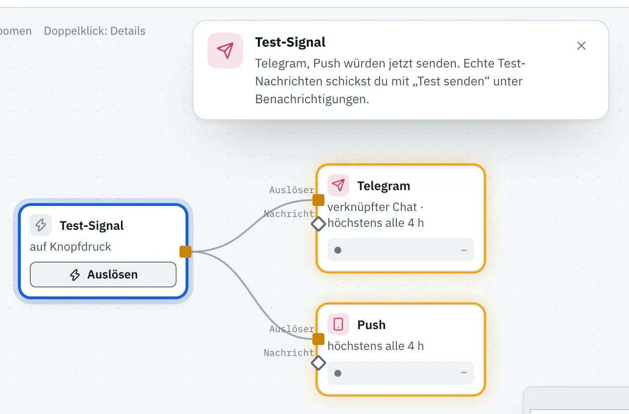 Test-Signal mit dem Knopf „Auslösen“, verbunden mit Telegram und Push. Oben die Meldung „Telegram, Push würden jetzt senden“.