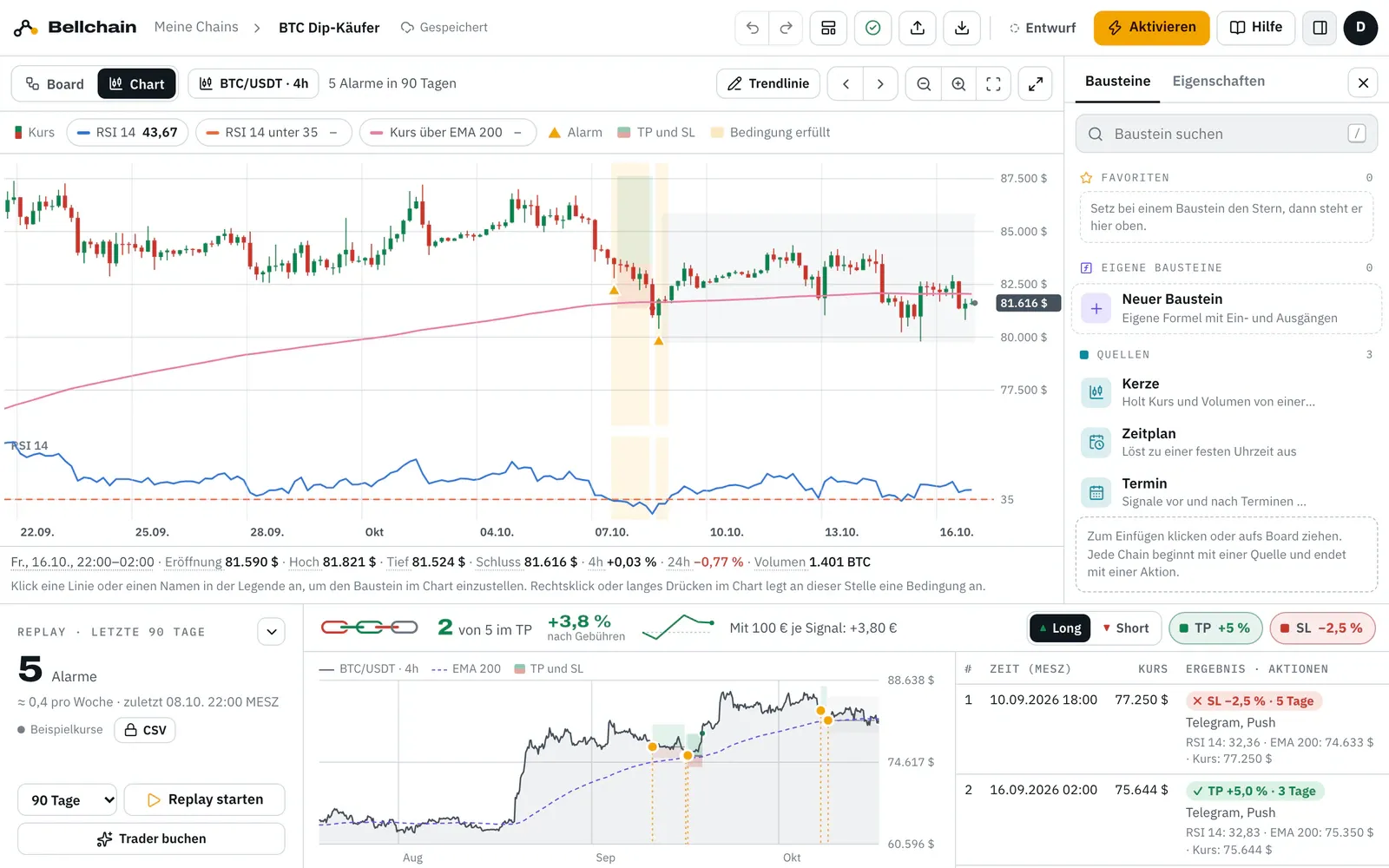 Chart der Chain mit Kerzen BTC/USDT in 4 Stunden, an den Alarmen Kästen grün bis zum TP und rot bis zum SL, der Ausstieg als Punkt; darunter das Replay mit der Trefferkette.