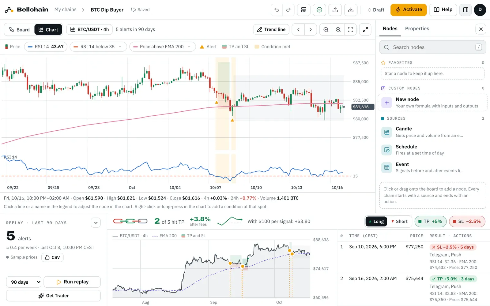 Chain chart with BTC/USDT 4-hour candles, boxes at the alerts, green up to the TP and red down to the SL, the exit as a dot; below it the replay with the hit chain.