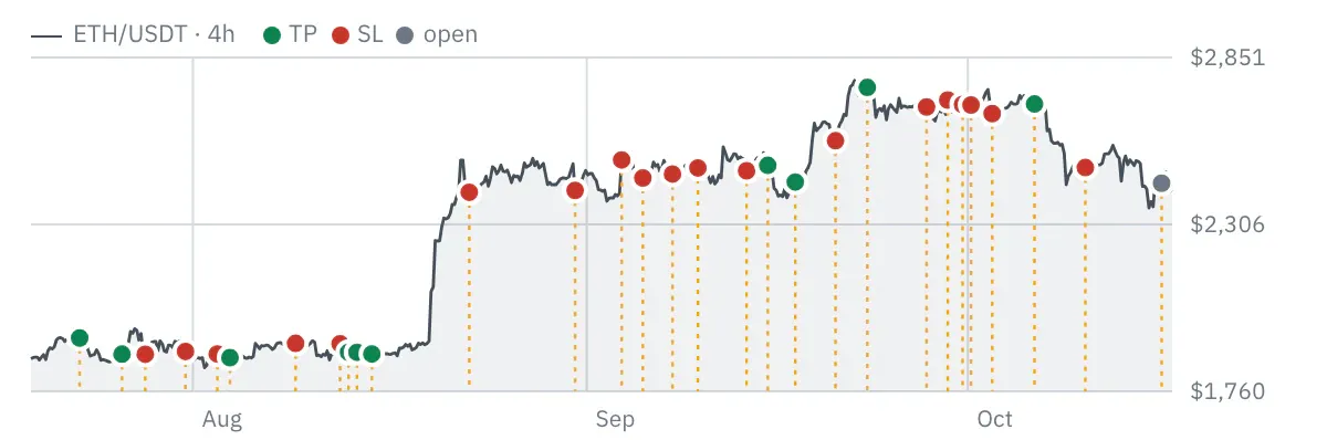 Price chart of the replay with 30 alerts of the template “ETH MACD Turn”: the dots are green, red or grey by their result, the legend names TP, SL and open.