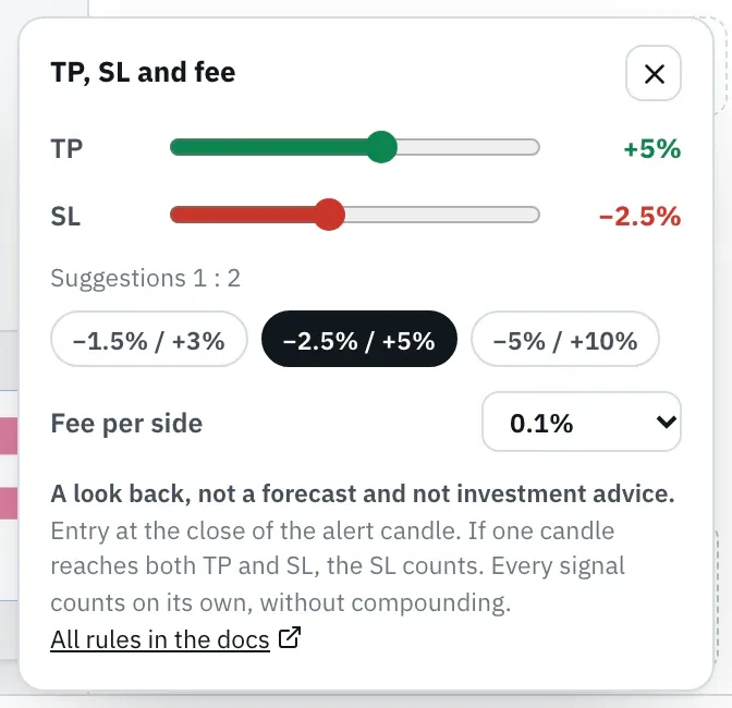 The “TP, SL and fee” slider: sliders for TP +5% and SL −2.5%, the suggestions “−1.5% / +3%”, “−2.5% / +5%” and “−5% / +10%”, the fee per side of 0.1% and below it the rules with the link to this page.