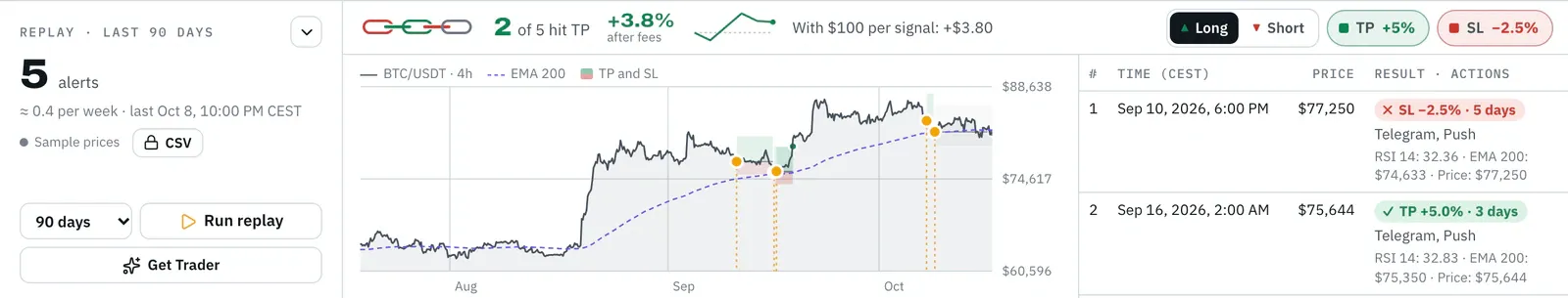 Replay of the last 90 days: at the top the hit chain with five links, “2 of 5 hit TP”, “+3.8% after fees”, the balance curve and “With $100 per signal: +$3.80”, on the right long, short, “TP +5%” and “SL −2.5%”. Below the price chart with a box per alert and the list with the result of each alert.