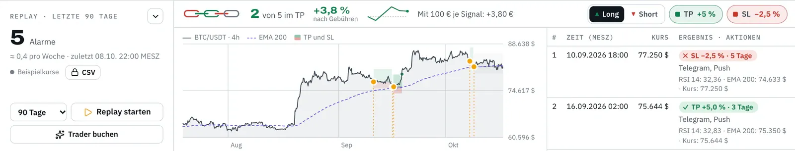 Replay der letzten 90 Tage: oben die Trefferkette mit fünf Gliedern, „2 von 5 im TP“, „+3,8 % nach Gebühren“, die Kurve des Kontostands und „Mit 100 € je Signal: +3,80 €“, rechts Long, Short, „TP +5 %“ und „SL −2,5 %“. Darunter der Kurschart mit einem Kasten je Alarm und die Liste mit dem Ergebnis je Alarm.