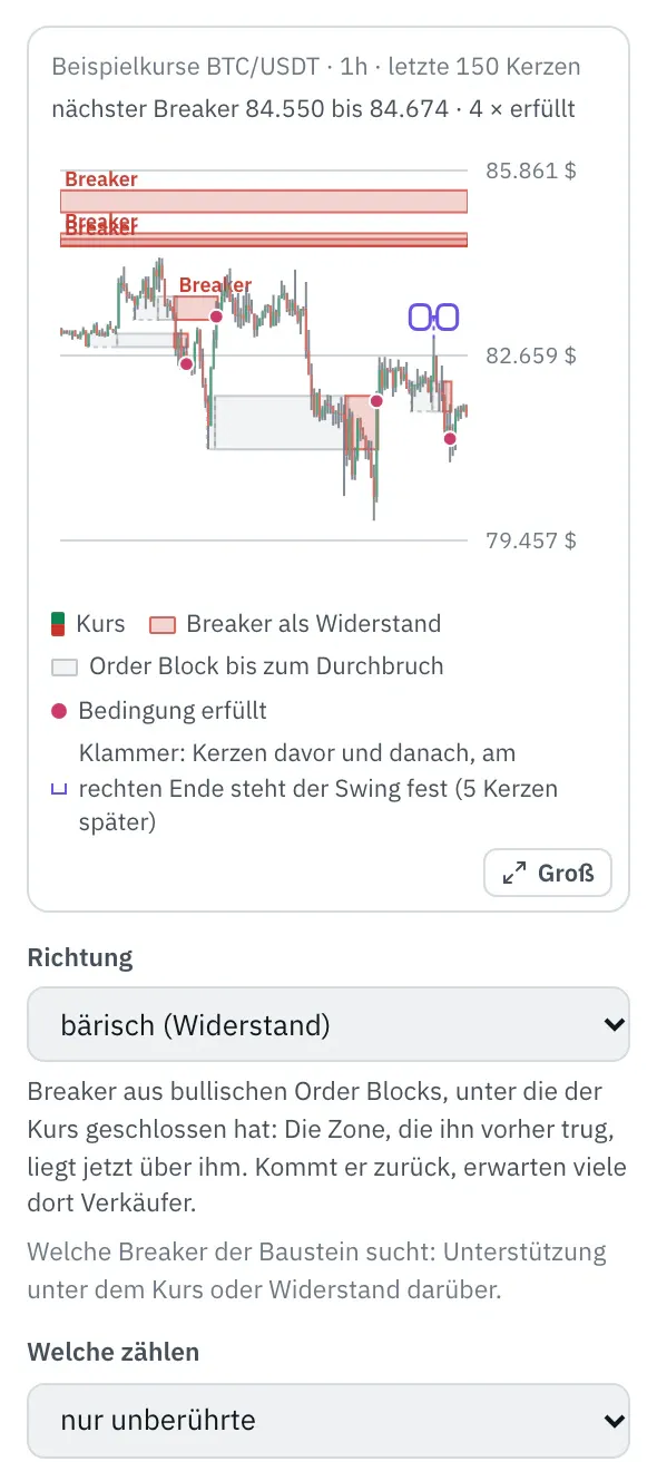 Eigenschaften des Bausteins Breaker Blocks: das Bild mit den Kerzen von BTC/USDT (Beispielkurse), Kästen für die Breaker in ihrer Farbe ab dem Durchbruch, davor grau der Order Block, aus dem sie entstanden, und die Klammer am jüngsten Swing, darunter die ersten Felder.