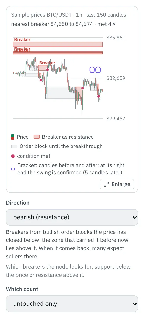 Properties of the Breaker blocks node: the chart with BTC/USDT candles (sample prices), boxes for the breakers in their color from the breakthrough on, before that in grey the order block they came from, and the bracket at the latest swing, below it the first fields.