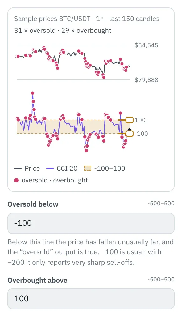 Properties of the CCI node: at the top the price of the last 150 candles, below it CCI with the zone between the thresholds and two handles at the right edge, dots at the hits, below that the Oversold below and Overbought above fields.