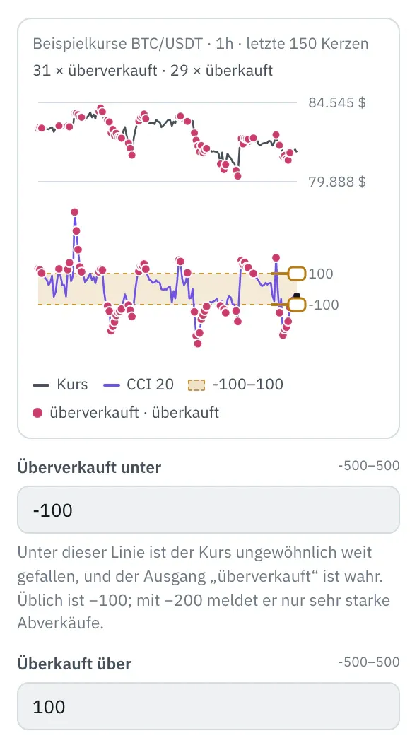 Eigenschaften des Bausteins CCI: oben der Kurs der letzten 150 Kerzen, darunter CCI mit der Zone zwischen den Schwellen und zwei Griffen am rechten Rand, Punkte an den Treffern, darunter die Felder Überverkauft unter und Überkauft über.