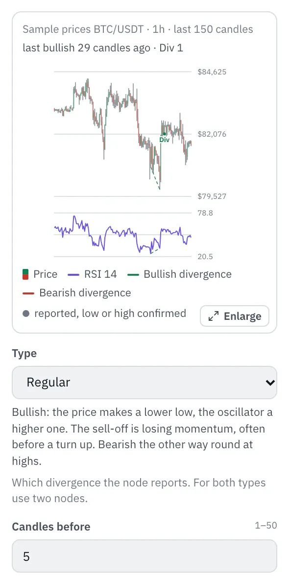 Properties of the Divergence node: the chart with BTC/USDT candles (sample prices) and lines between the two lows or highs of the divergences above the candles and in the RSI below, “Div” marks on the candles where they are reported, below it the first fields.
