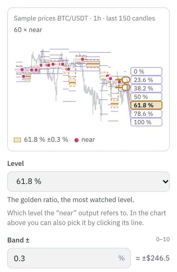Properties of the Fibonacci levels node: the chart with the last 150 candles and the levels, their names on the right, the chosen level highlighted with the band ±0.3 % and dots at the candles near it, below it the Level and Band ± fields.