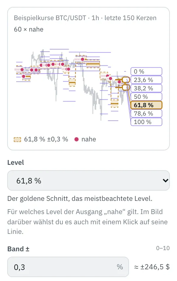 Eigenschaften des Bausteins Fibonacci-Level: das Bild mit den letzten 150 Kerzen und den Leveln, rechts ihre Namen, das gewählte Level hervorgehoben mit dem Band ±0,3 % und Punkten an den Kerzen nahe daran, darunter die Felder Level und Band ±.