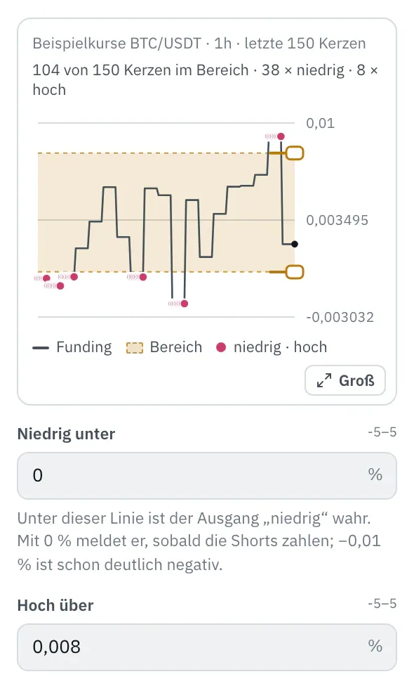 Eigenschaften des Bausteins Bereich: das Bild mit dem Kurs der letzten 150 Kerzen und der Zone zwischen Unten und Oben, zwei Griffe am rechten Rand, darunter die Felder Unten und Oben.
