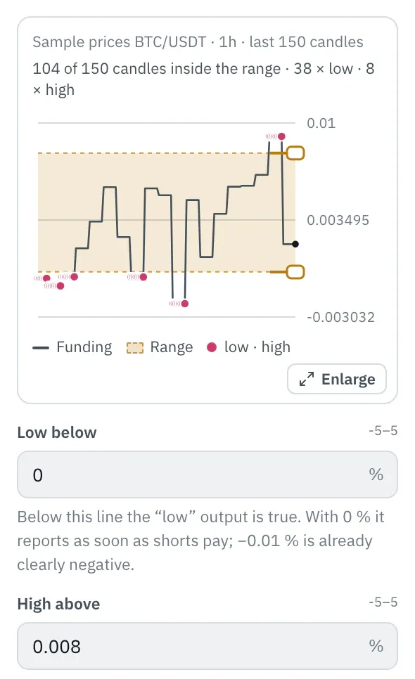 Properties of the Range node: the chart with the price of the last 150 candles and the zone between Low and High, two handles at the right edge, below it the Low and High fields.