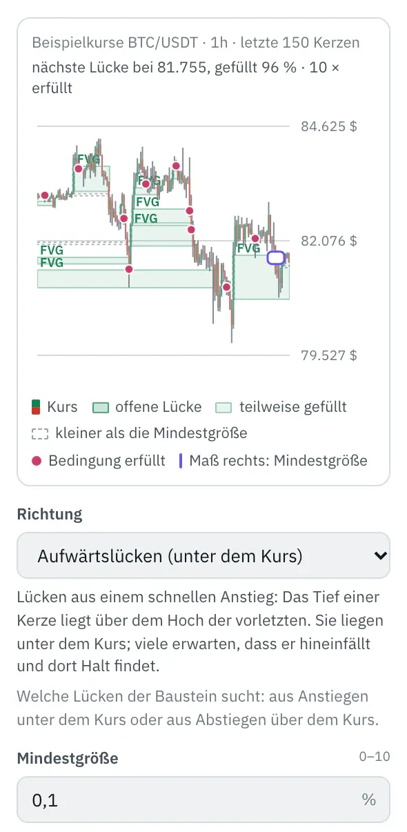 Eigenschaften des Bausteins Fair Value Gaps: das Bild mit den Kerzen von BTC/USDT (Beispielkurse), Kästen für offene und teilweise gefüllte Lücken, kleinere als Umriss, und das Maß für die Mindestgröße am rechten Rand, darunter die ersten Felder.