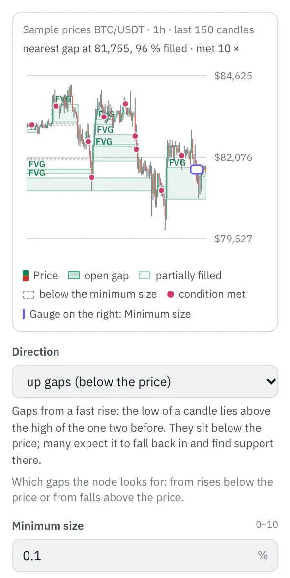 Properties of the Fair value gaps node: the chart with BTC/USDT candles (sample prices), boxes for open and partially filled gaps, smaller ones as outlines, and the gauge for the minimum size at the right edge, below it the first fields.