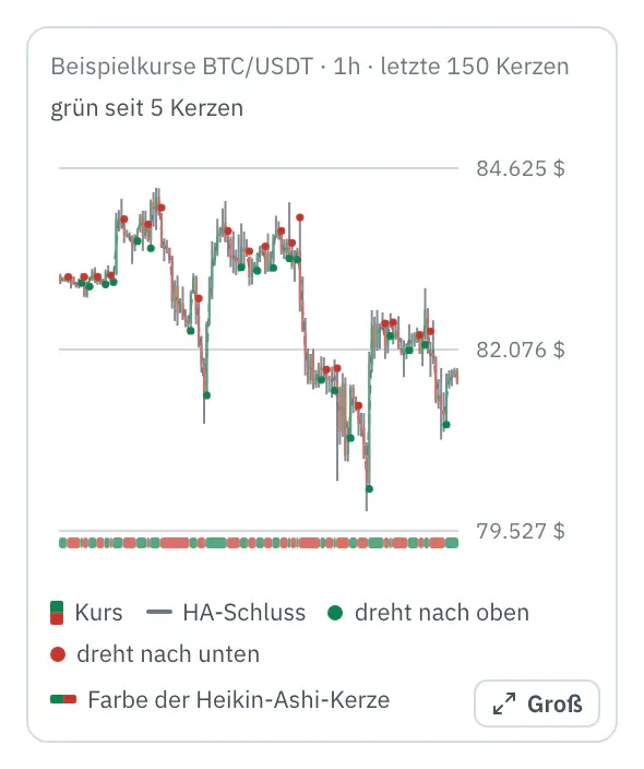 Eigenschaften des Bausteins Heikin Ashi: das Bild mit den Kerzen von BTC/USDT (Beispielkurse) und dem Schluss der Heikin-Ashi-Kerzen als Linie, Punkten an den Wenden und der Farbe der Heikin-Ashi-Kerzen als Streifen darunter, darunter die ersten Felder.